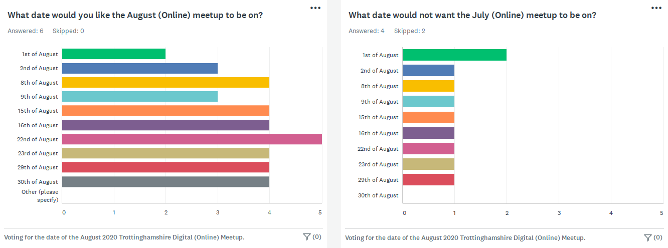 5 people voted to have the meetup on the 22nd of August