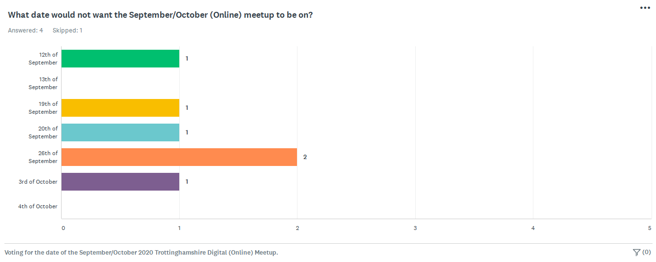 What date would not want the September/October (Online) meetup to be on?