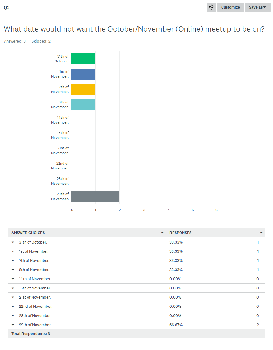 This image shows the results of the poll