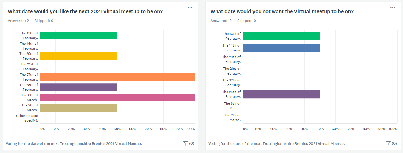 2 people voted for 27th of February, and no people voted against 27th of February. So that's why that date was picked.